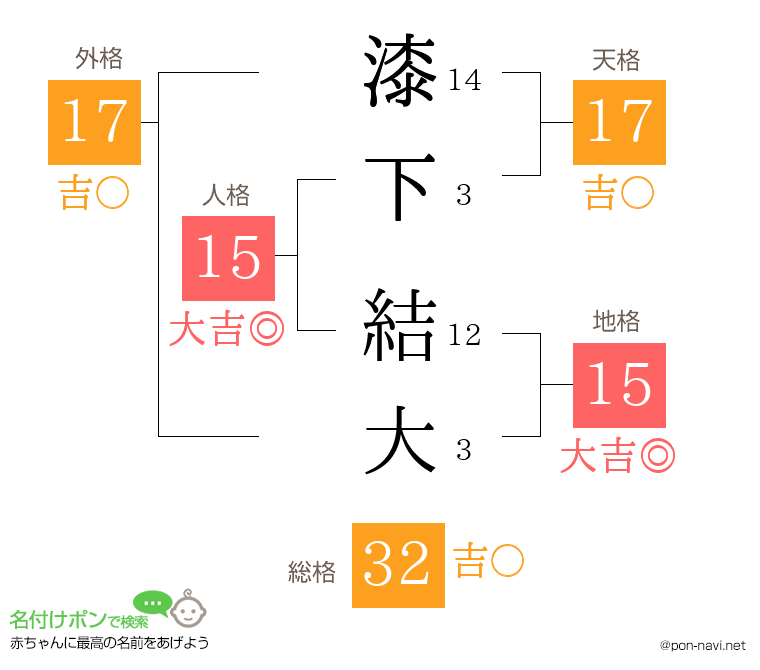 漆下 結大さんの姓名判断結果