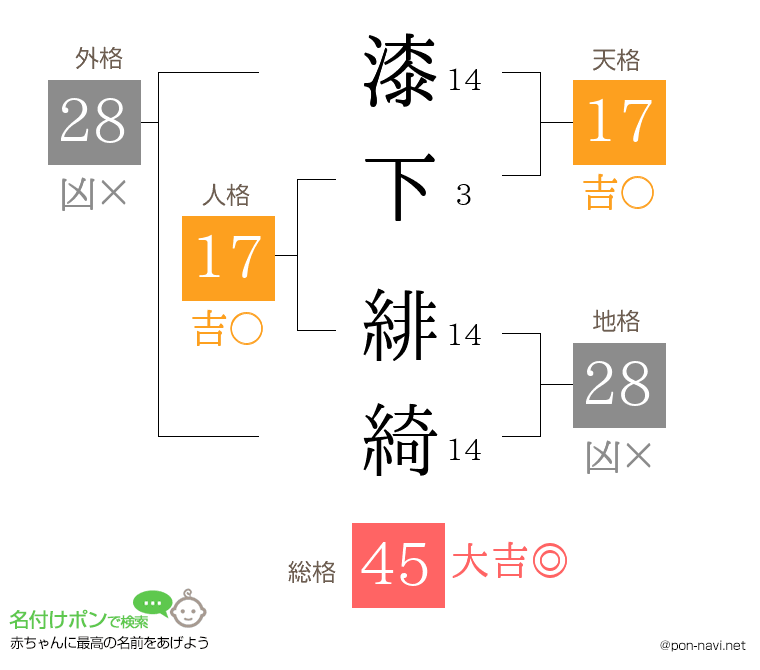 漆下 緋綺さんの姓名判断結果