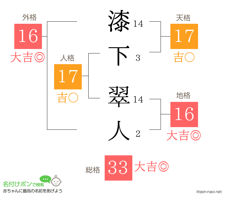 漆下 翠人さんの姓名判断結果