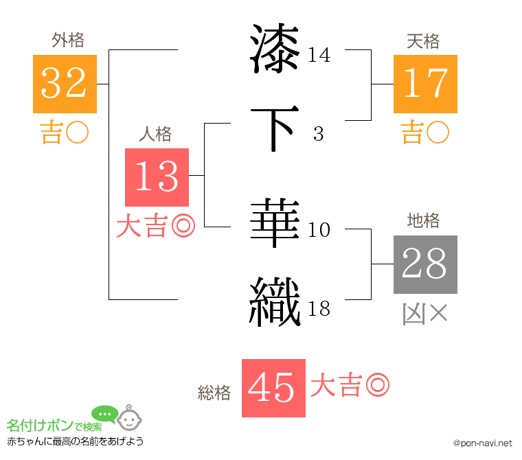 漆下 華織さんの姓名判断結果