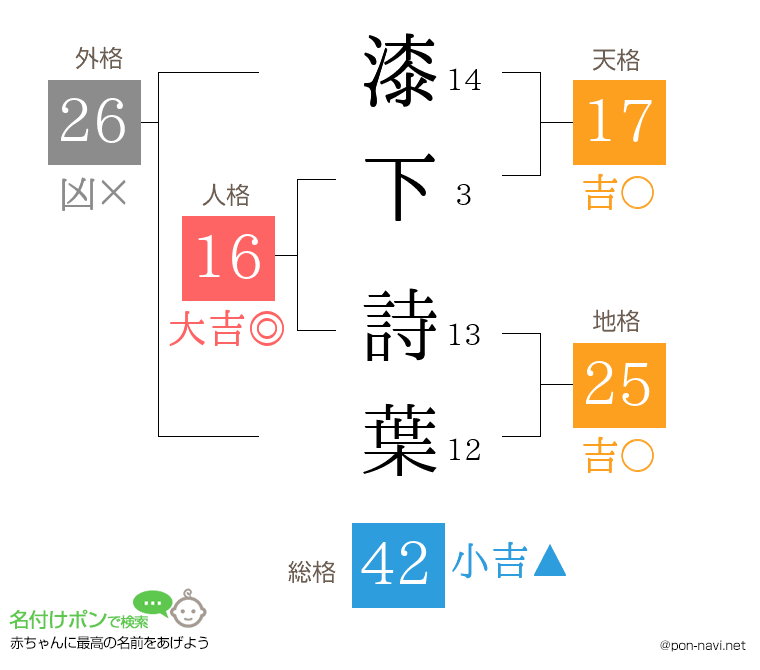 漆下 詩葉さんの姓名判断結果