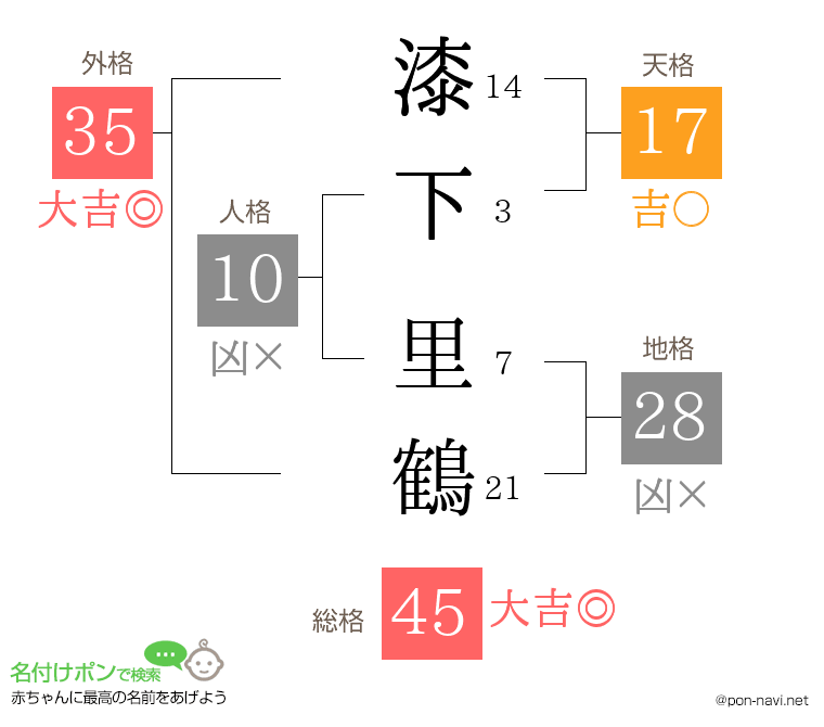 漆下 里鶴さんの姓名判断結果