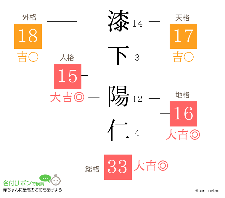 漆下 陽仁さんの姓名判断結果