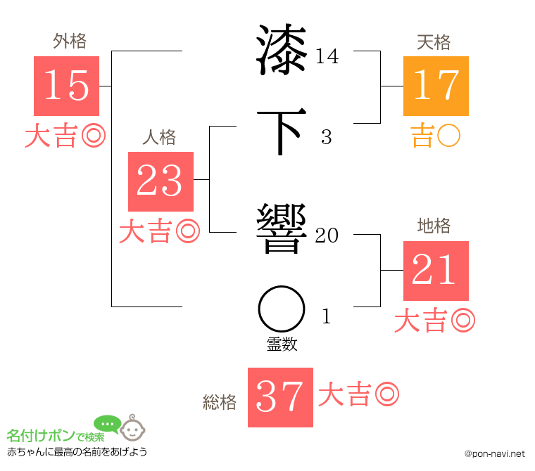 漆下 響さんの姓名判断結果