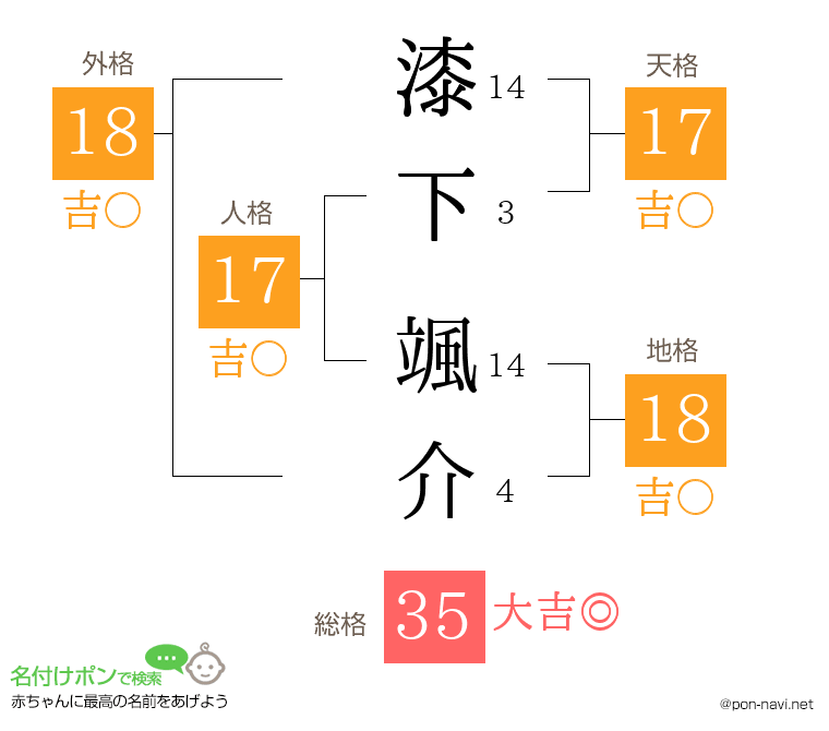 漆下 颯介さんの姓名判断結果