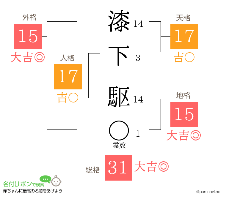 漆下 駆さんの姓名判断結果