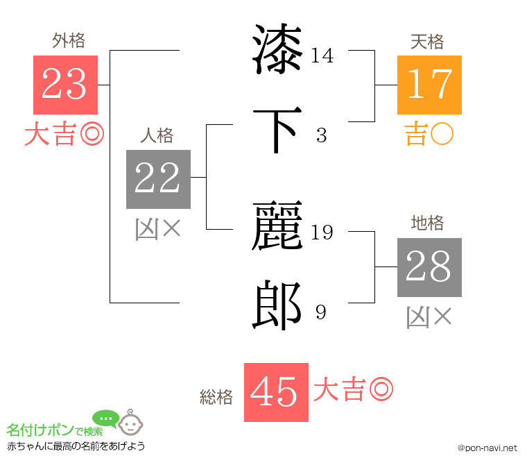 漆下 麗郎さんの姓名判断結果