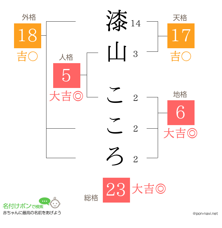 漆山 こころさんの姓名判断結果