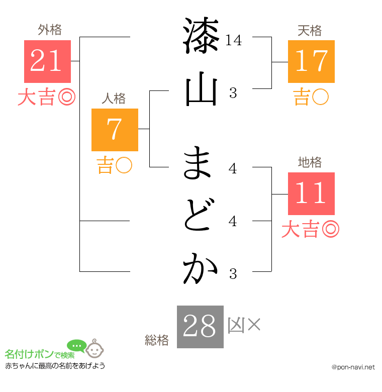 漆山 まどかさんの姓名判断結果