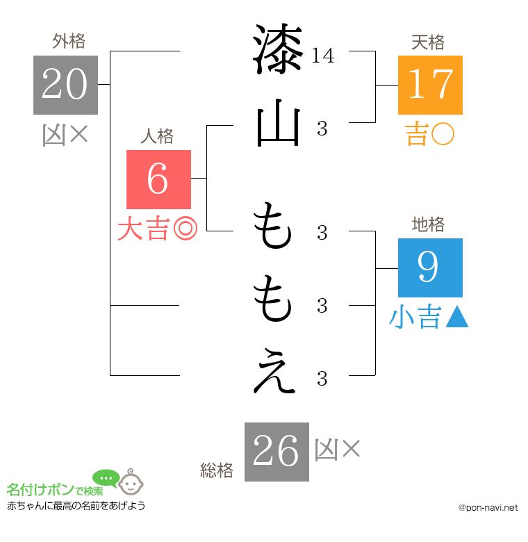 漆山 ももえさんの姓名判断結果