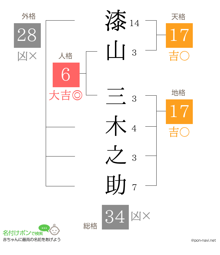 漆山 三木之助さんの姓名判断結果