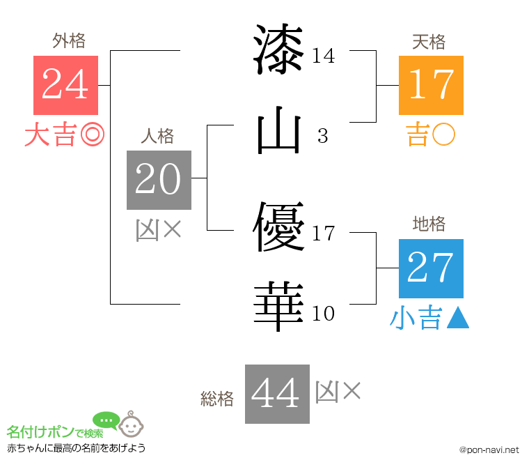 漆山 優華さんの姓名判断結果