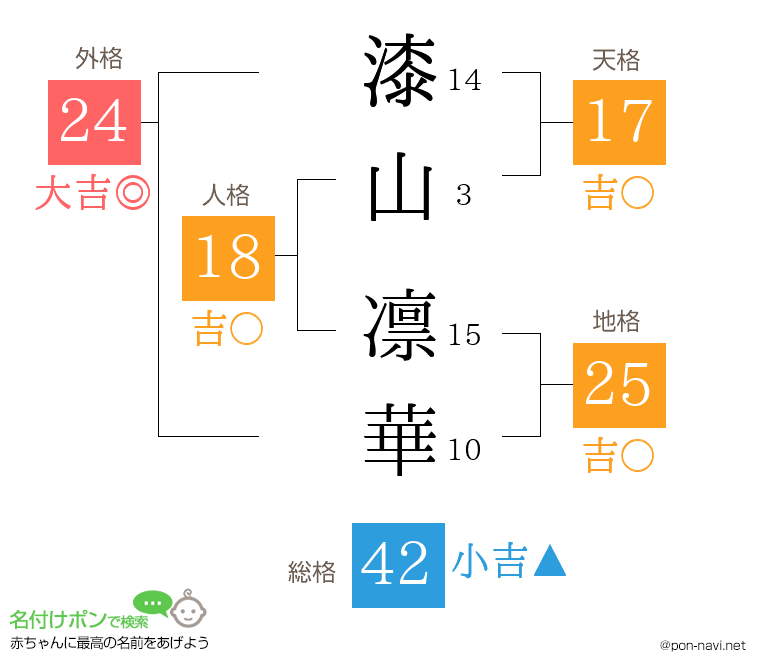 漆山 凛華さんの姓名判断結果