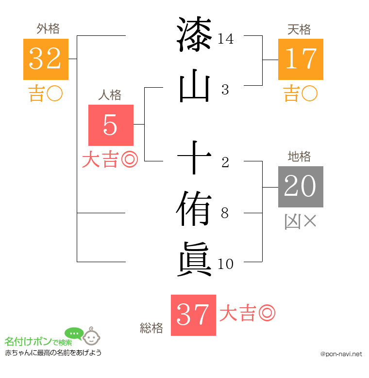 漆山 十侑眞さんの姓名判断結果