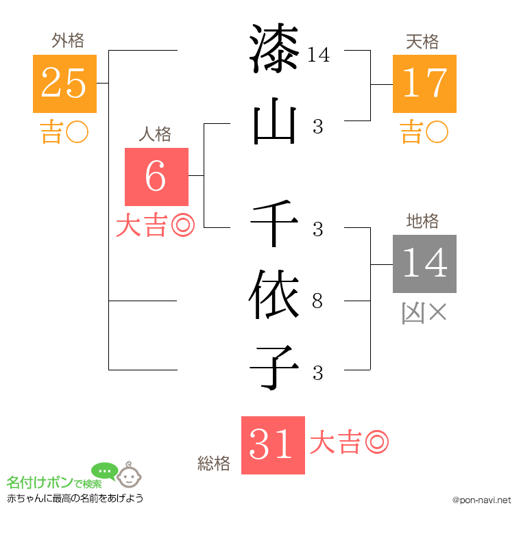 漆山 千依子さんの姓名判断結果