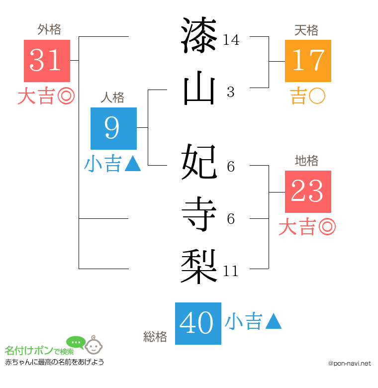 漆山 妃寺梨さんの姓名判断結果