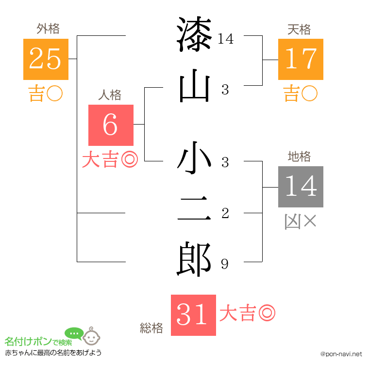 漆山 小二郎さんの姓名判断結果
