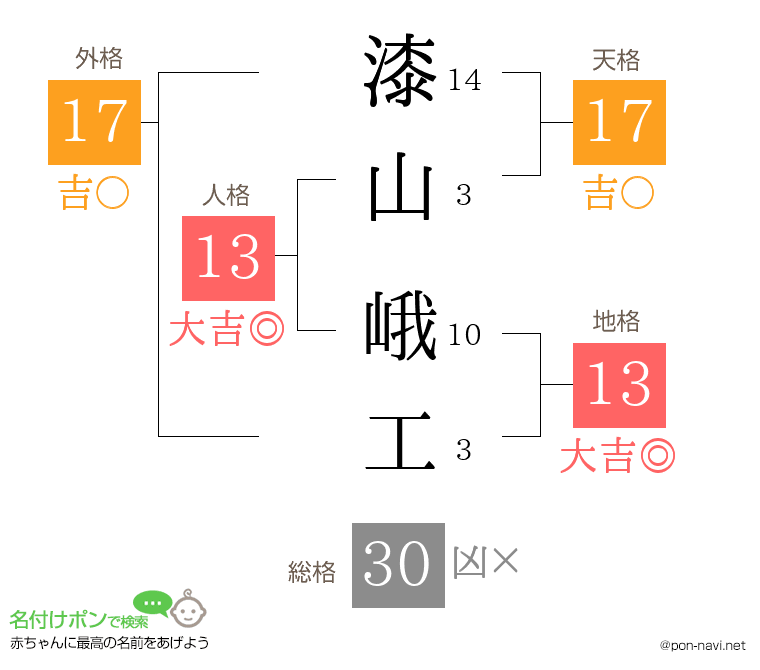 漆山 峨工さんの姓名判断結果