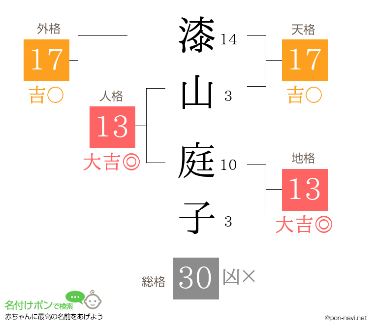 漆山 庭子さんの姓名判断結果