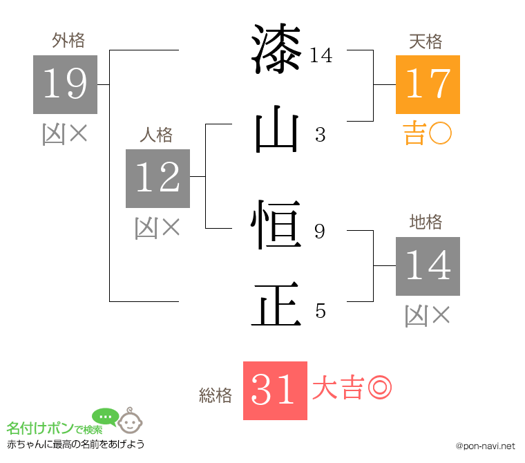 漆山 恒正さんの姓名判断結果