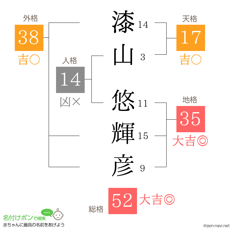 漆山 悠輝彦さんの姓名判断結果