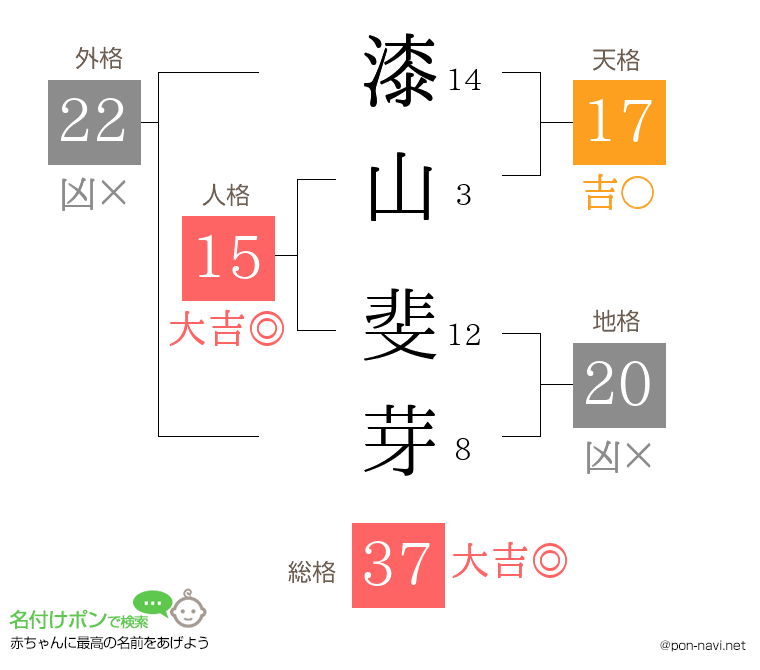 漆山 斐芽さんの姓名判断結果
