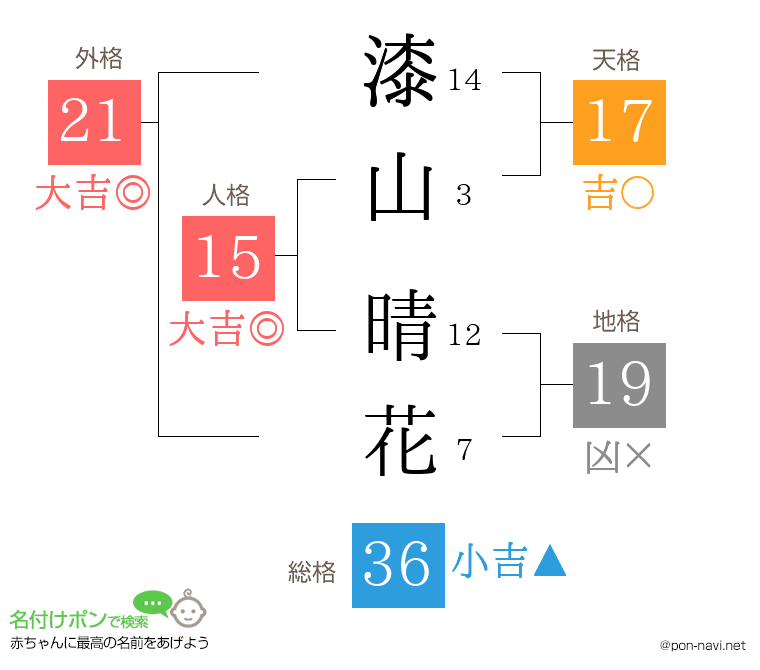 漆山 晴花さんの姓名判断結果