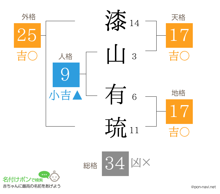漆山 有琉さんの姓名判断結果