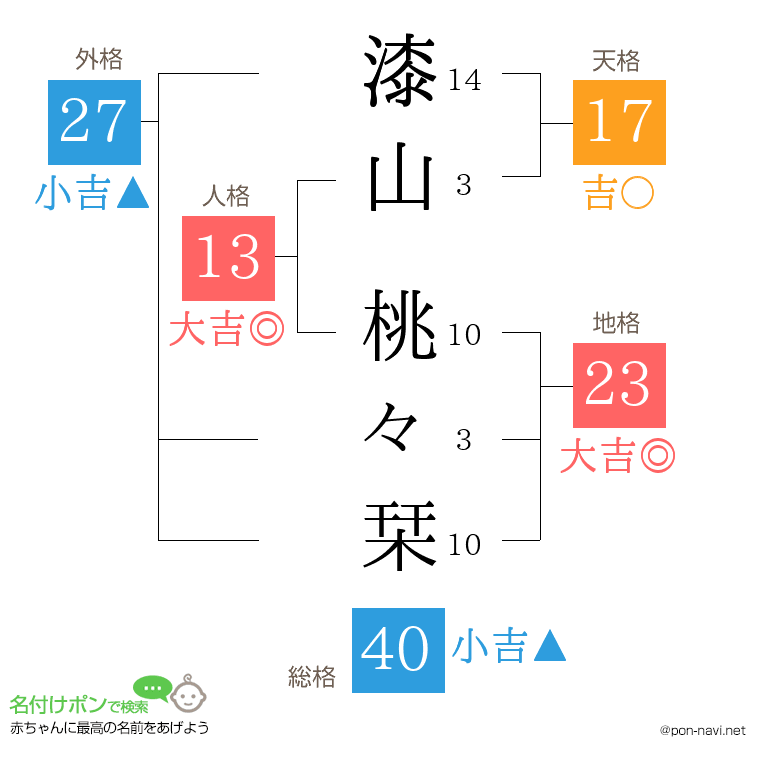 漆山 桃々栞さんの姓名判断結果
