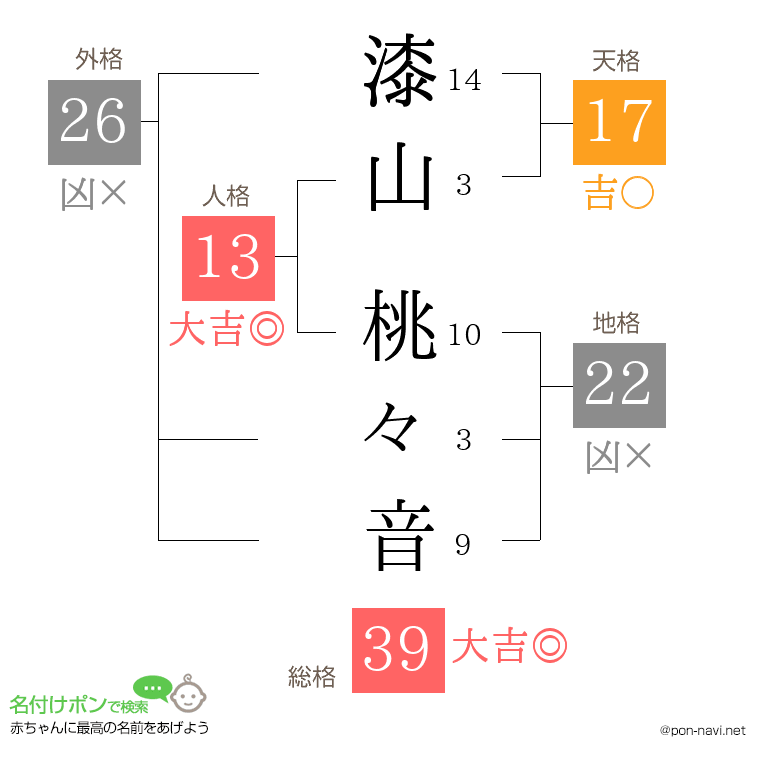 漆山 桃々音さんの姓名判断結果