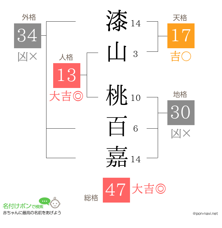 漆山 桃百嘉さんの姓名判断結果