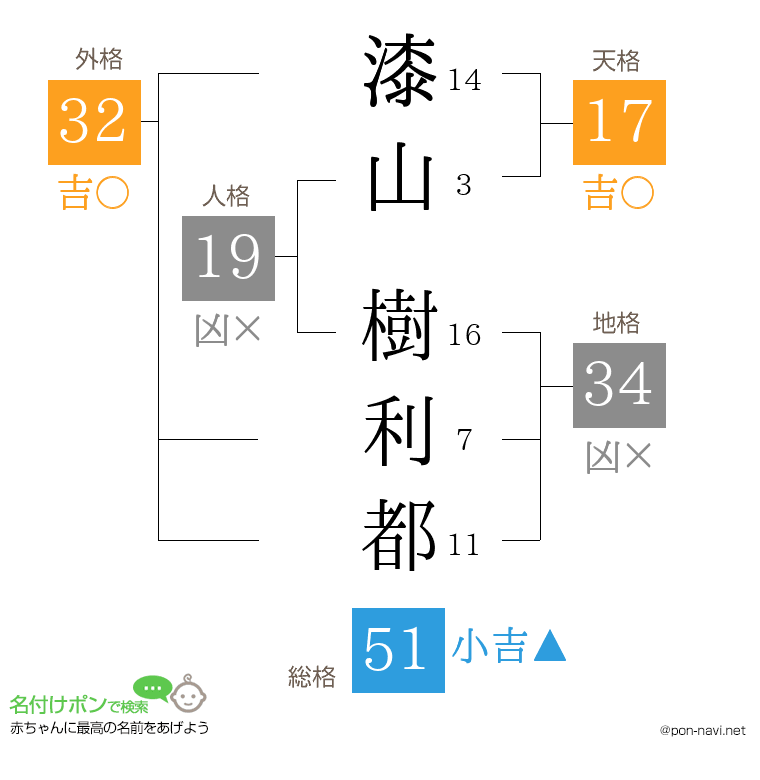 漆山 樹利都さんの姓名判断結果