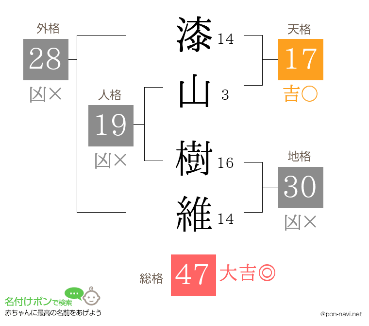 漆山 樹維さんの姓名判断結果