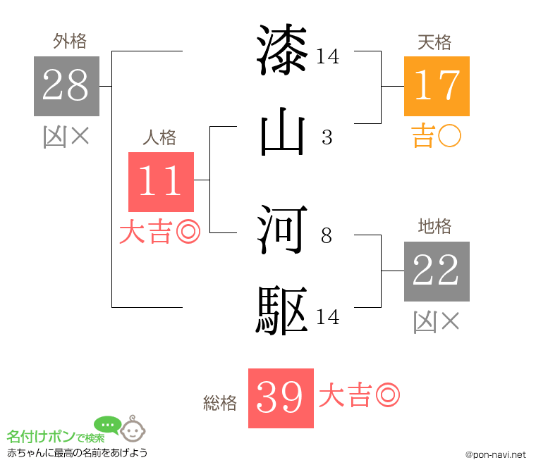 漆山 河駆さんの姓名判断結果
