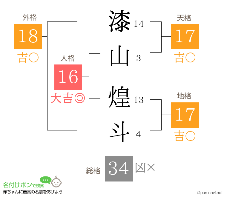 漆山 煌斗さんの姓名判断結果