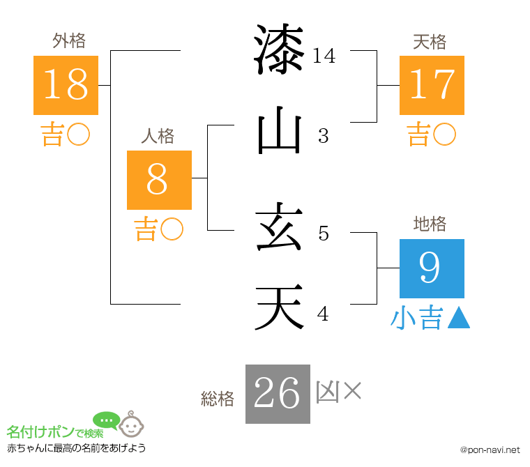 漆山 玄天さんの姓名判断結果