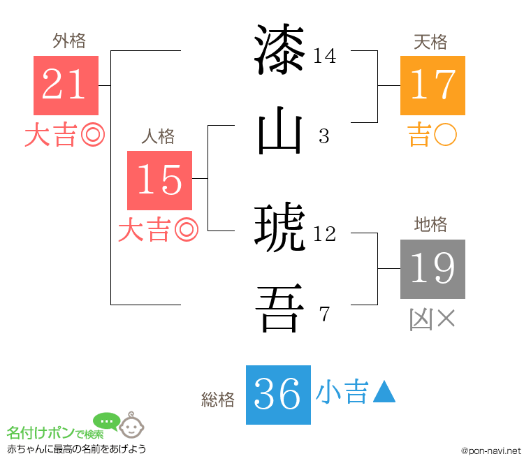 漆山 琥吾さんの姓名判断結果