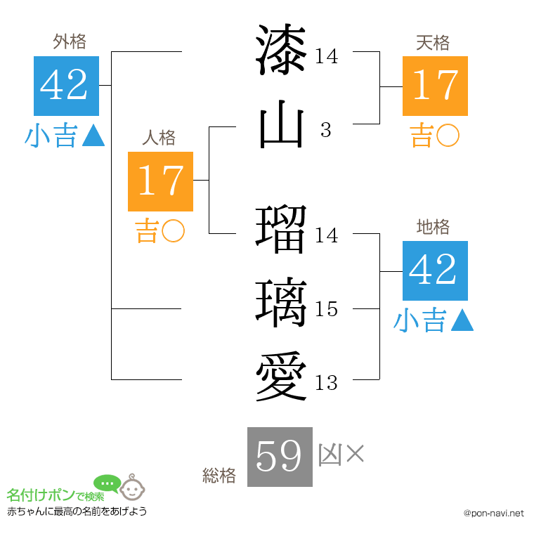 漆山 瑠璃愛さんの姓名判断結果