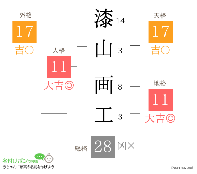 漆山 画工さんの姓名判断結果