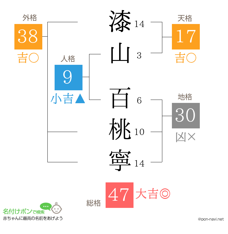 漆山 百桃寧さんの姓名判断結果
