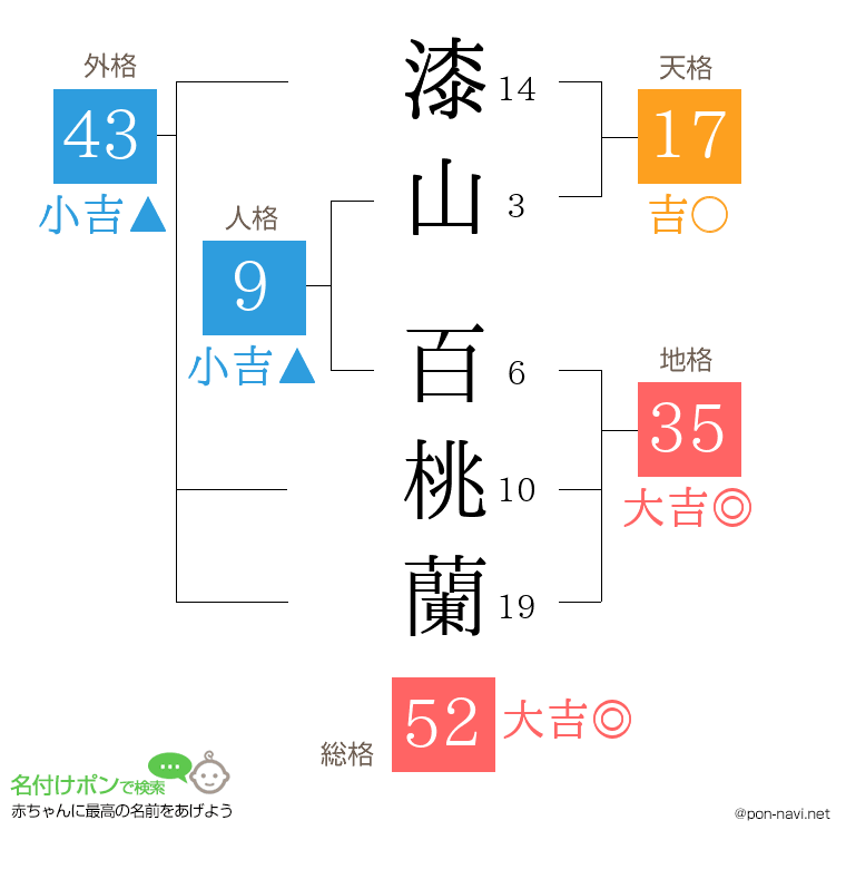漆山 百桃蘭さんの姓名判断結果