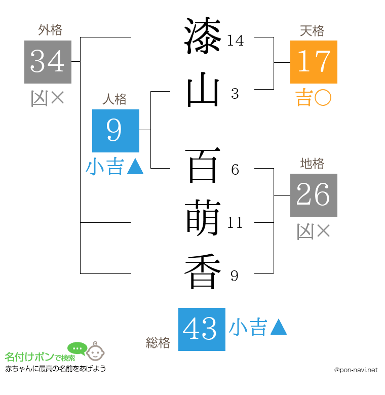漆山 百萌香さんの姓名判断結果