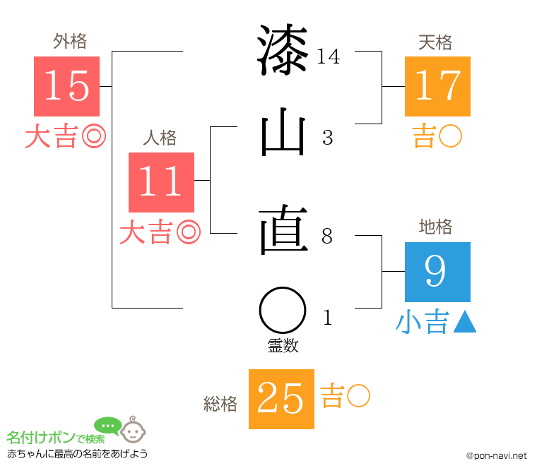 漆山 直さんの姓名判断結果