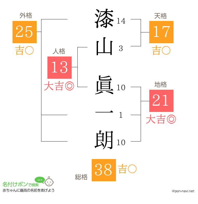 漆山 眞一朗さんの姓名判断結果