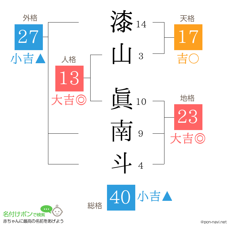 漆山 眞南斗さんの姓名判断結果