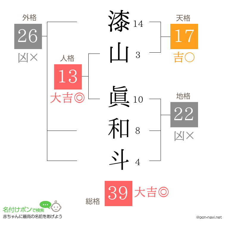 漆山 眞和斗さんの姓名判断結果