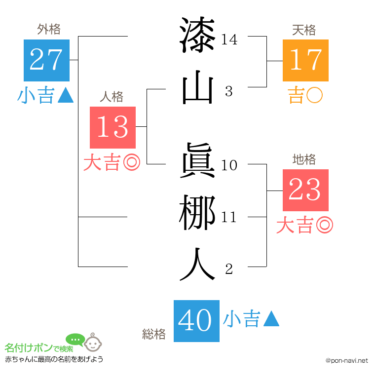 漆山 眞梛人さんの姓名判断結果