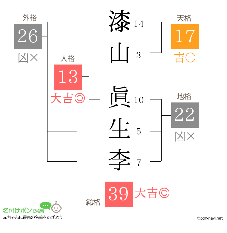 漆山 眞生李さんの姓名判断結果