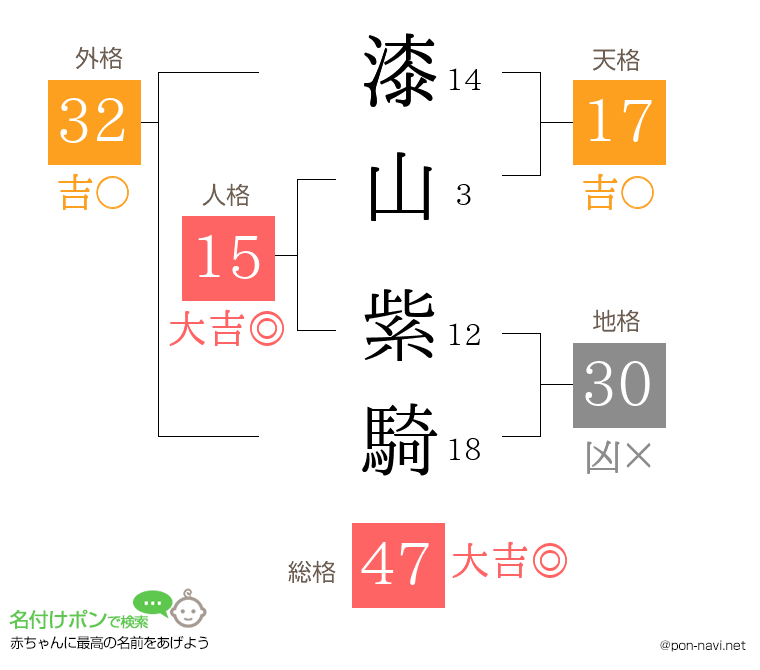 漆山 紫騎さんの姓名判断結果
