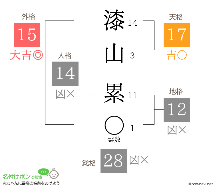 漆山 累さんの姓名判断結果